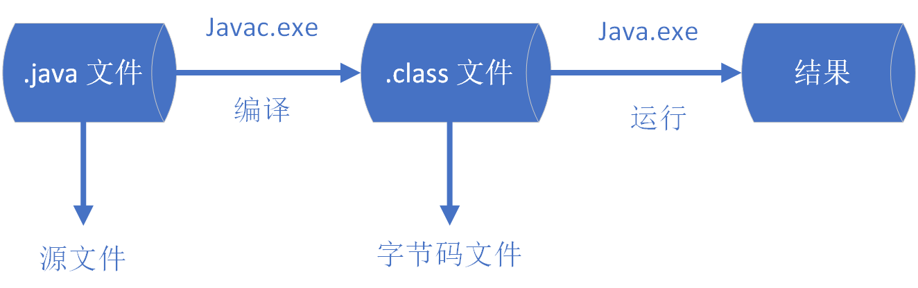 Java 程序编译和运行的过程